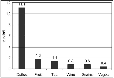 Graph of antioxidants absorbed
