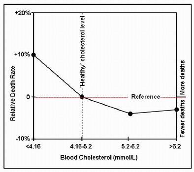 Blood cholesterol and total death rate in women